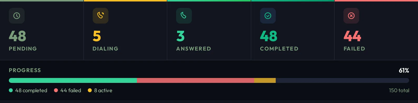Pending, Dialing, Answered, Completed, Failed counters and progress bar