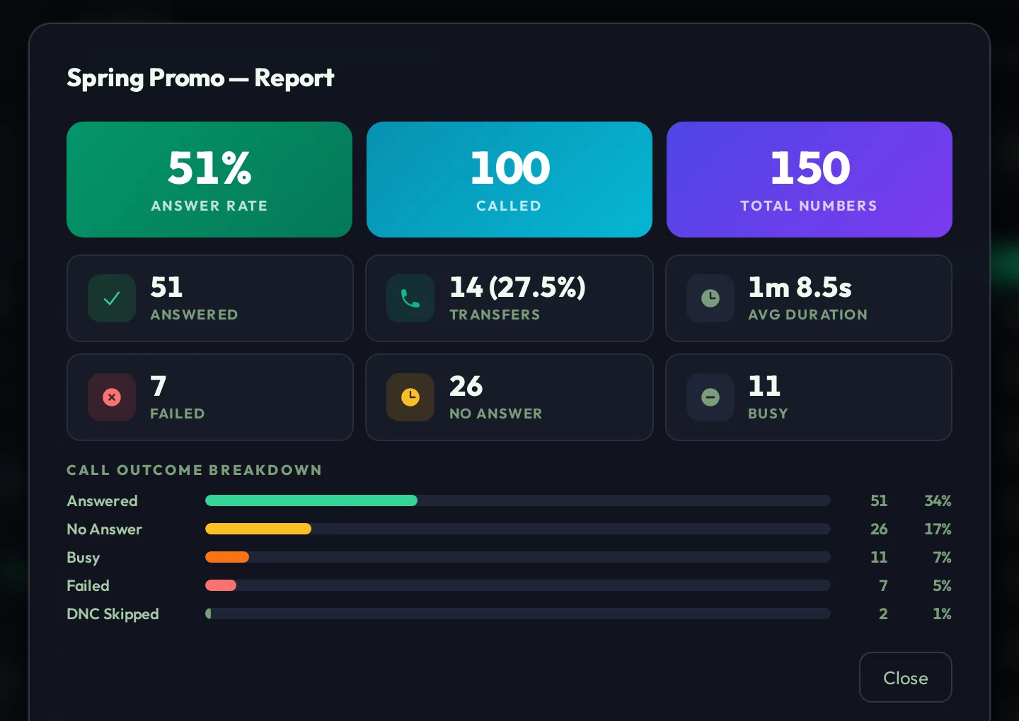 Campaign report with answer rate, transfers, average duration and outcome breakdown
